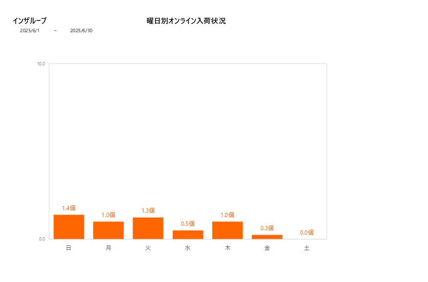 曜日別インザループ202506グラフ