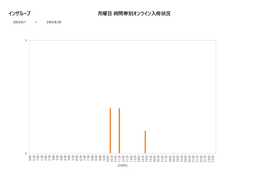 月曜日インザループ202506グラフ