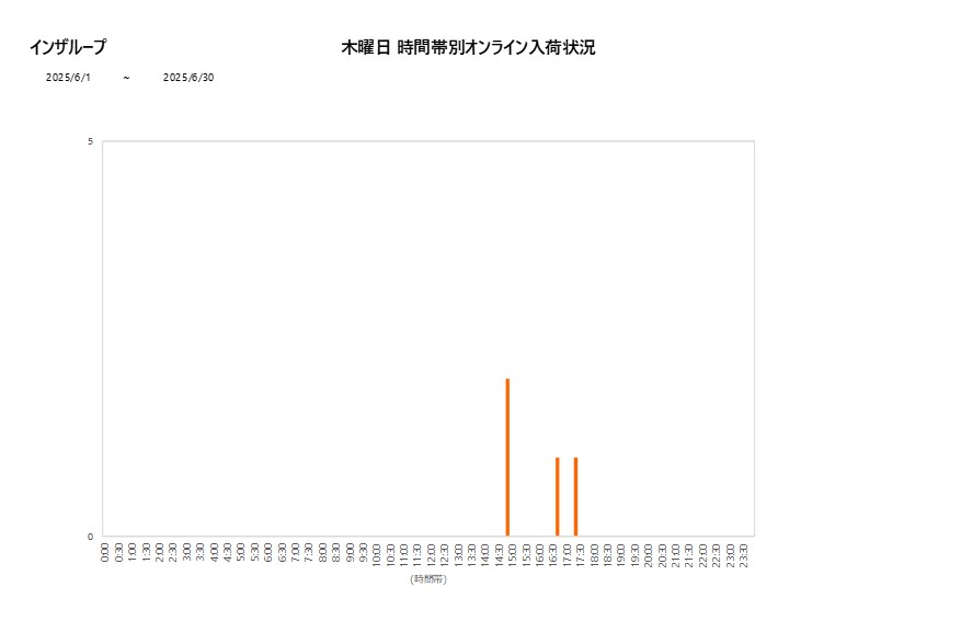 木曜日インザループ202506グラフ
