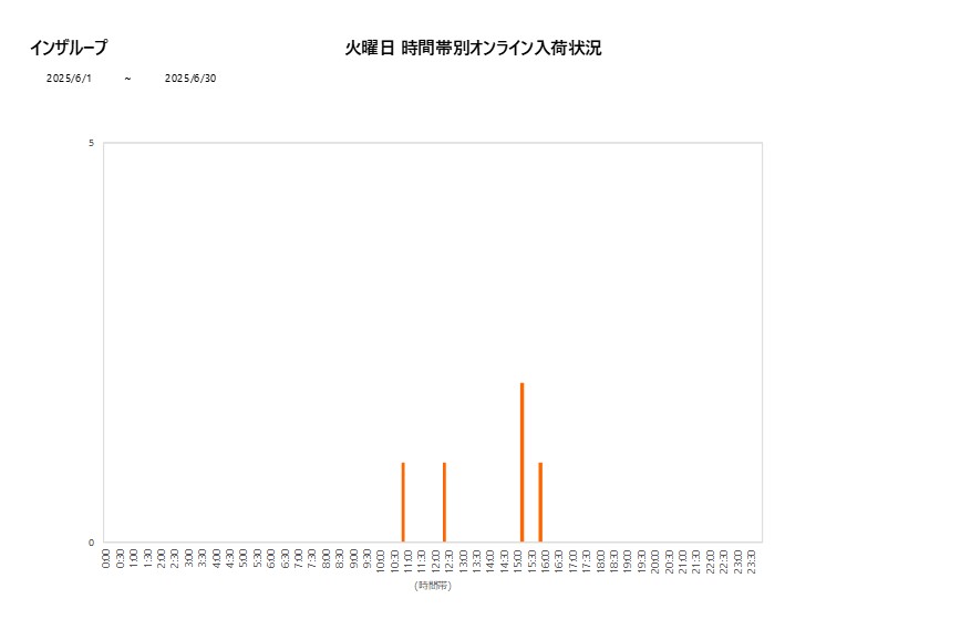 火曜日インザループ202506グラフ