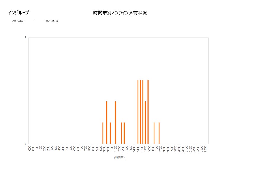 詳細時間別インザループ202506グラフ