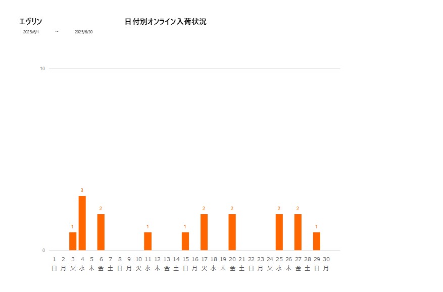 日付別エヴリン202506グラフ