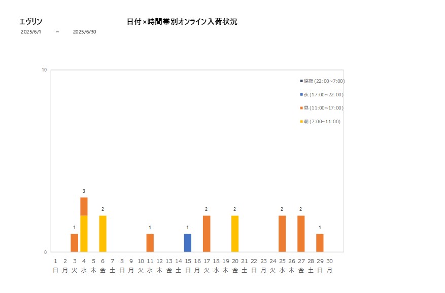 日付時間帯別エヴリン202506グラフ