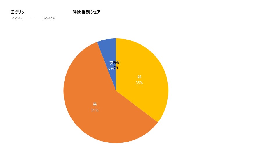 時間帯シェアエヴリン202506グラフ