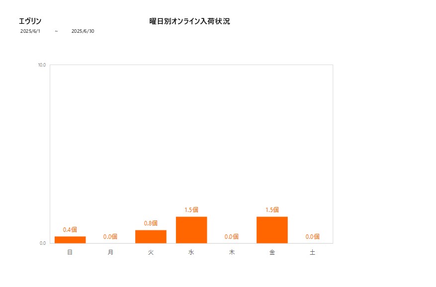 曜日別エヴリン202506グラフ