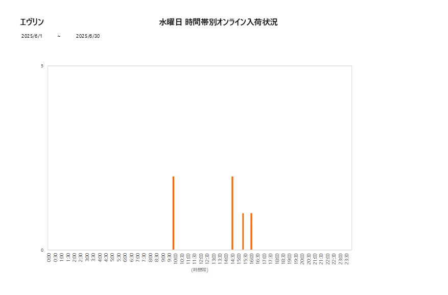 水曜日エヴリン202506グラフ