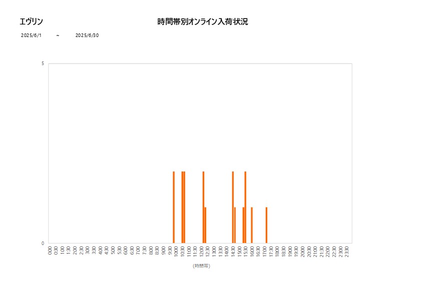 詳細時間別エヴリン202506グラフ