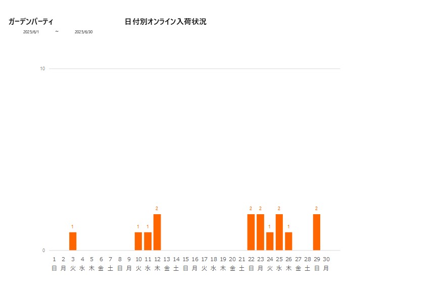 日付別ガーデンパーティ202506グラフ