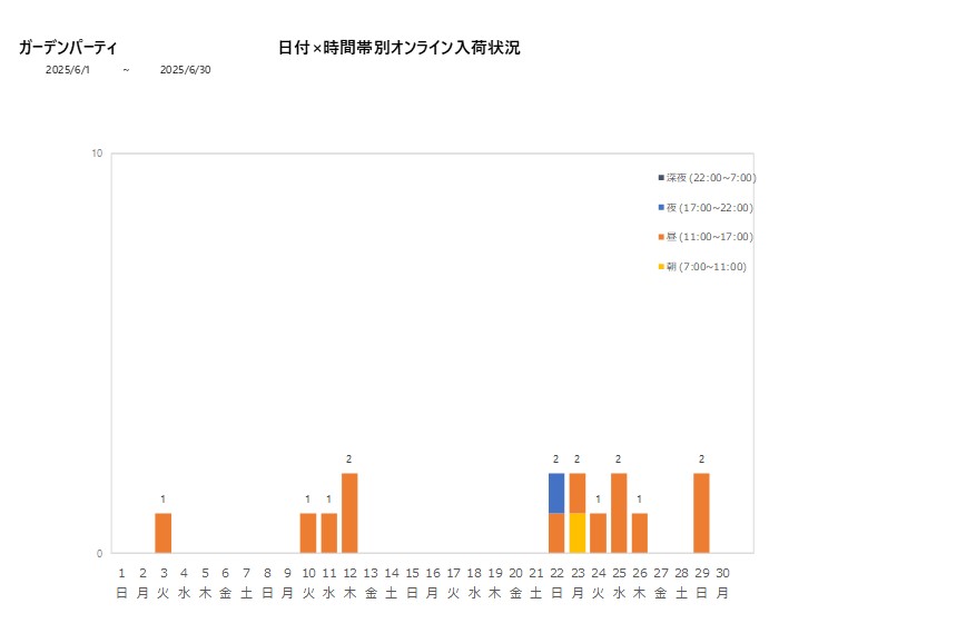 日付時間帯別ガーデンパーティ202506グラフ