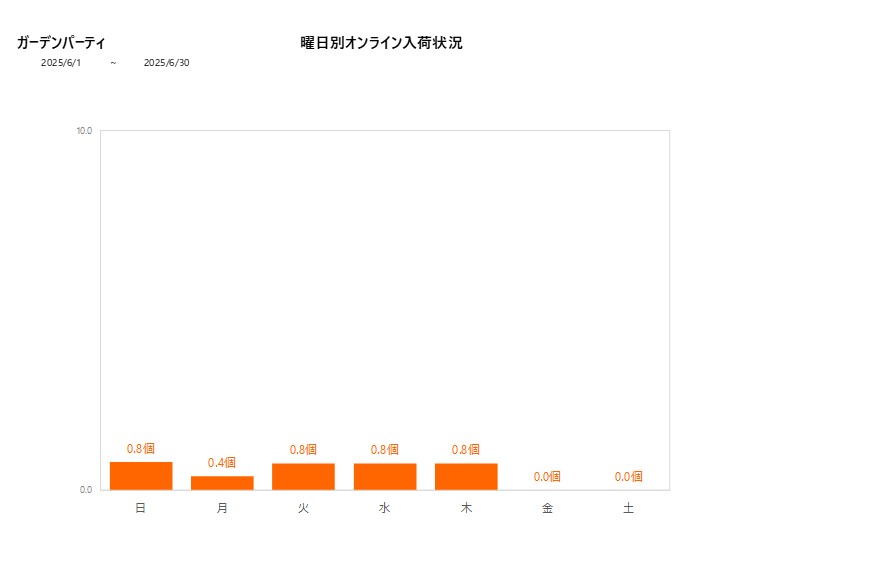 曜日別ガーデンパーティ202506グラフ