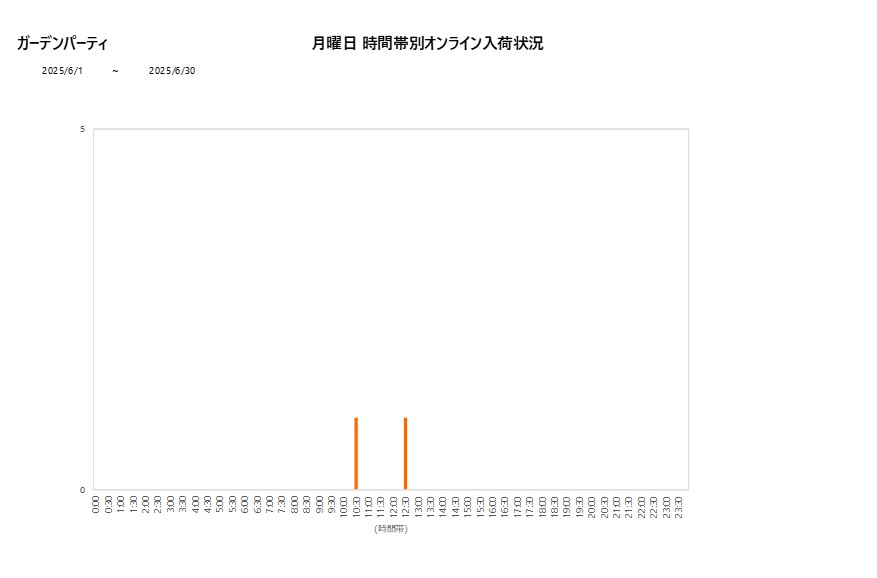 月曜日ガーデンパーティ202506グラフ