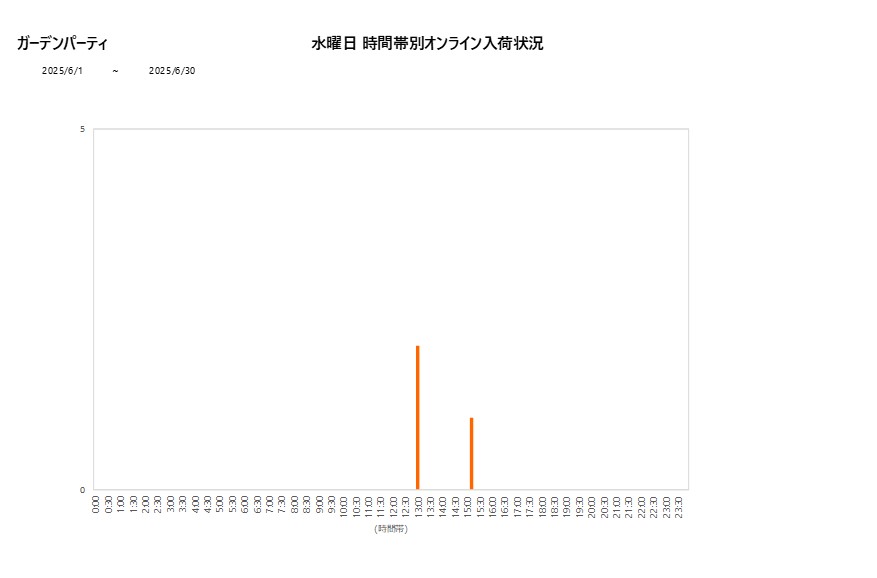 水曜日ガーデンパーティ202506グラフ