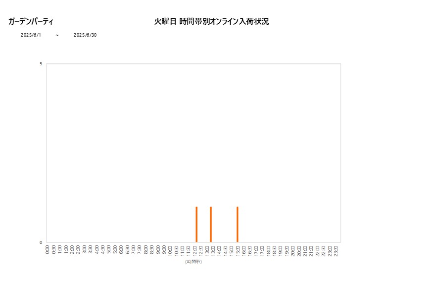 火曜日ガーデンパーティ202506グラフ