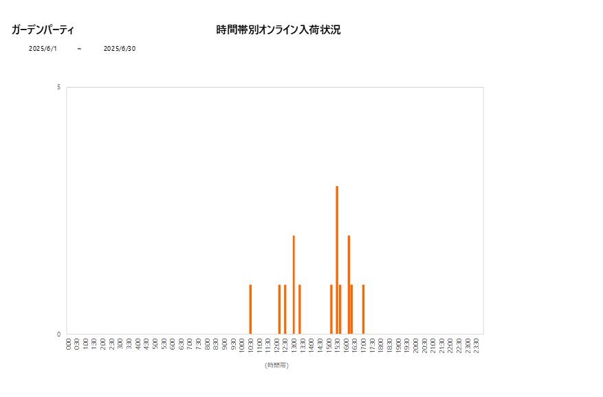 詳細時間別ガーデンパーティ202506グラフ