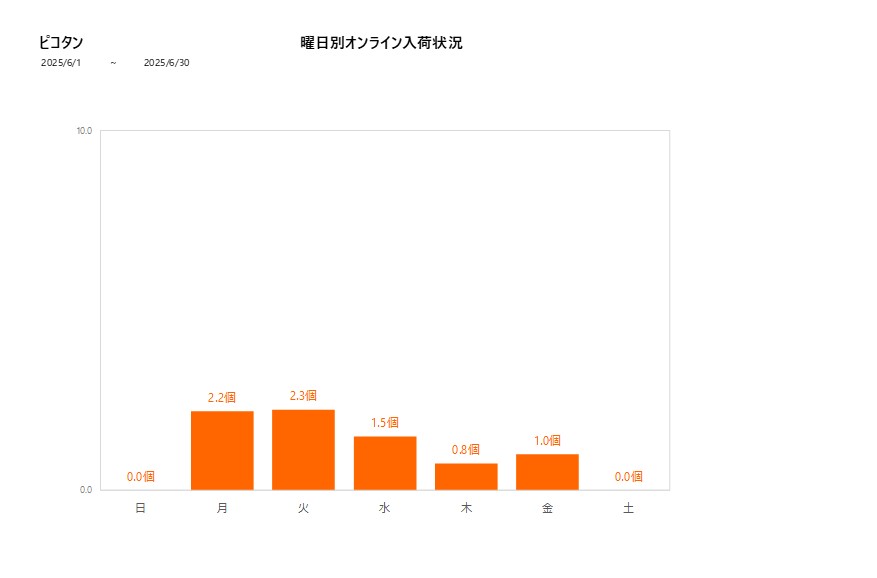 曜日別ピコタン202506グラフ