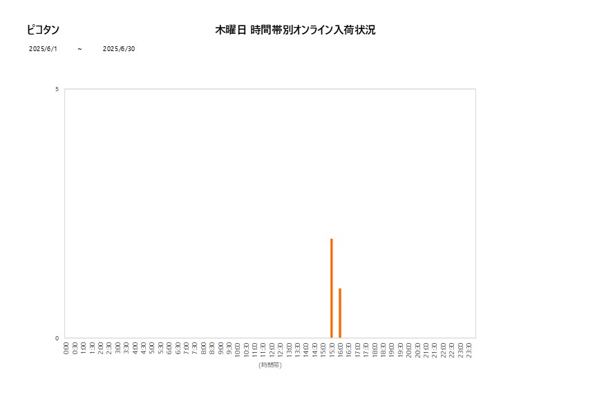 木曜日ピコタン202506グラフ