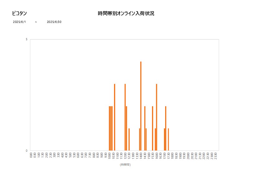 詳細時間別ピコタン202506グラフ
