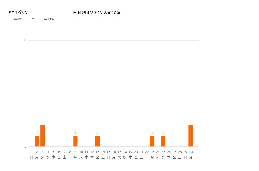 日付別ミニエヴリン202506グラフ