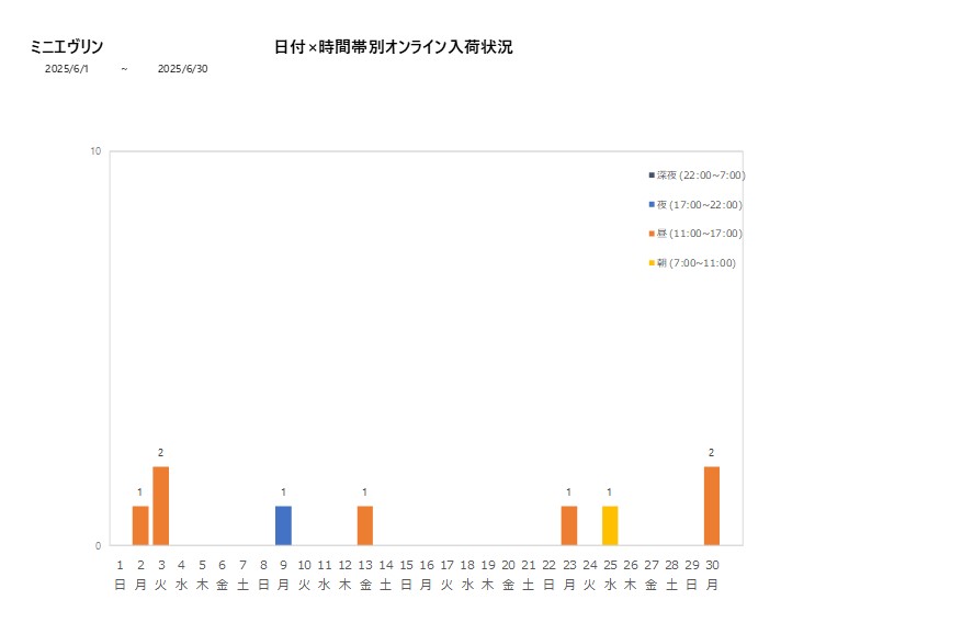 日付時間帯別ミニエヴリン202506グラフ