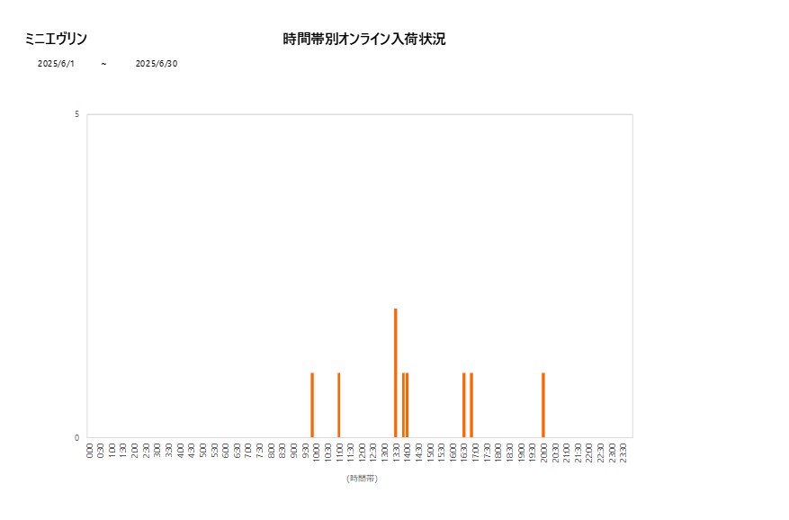 詳細時間別ミニエヴリン202506グラフ