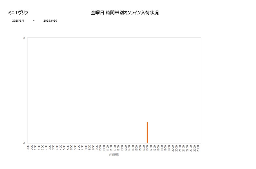 金曜日ミニエヴリン202506グラフ