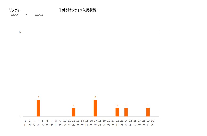 日付別リンディ202506グラフ