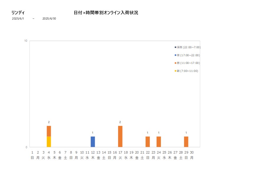 日付時間帯別リンディ202506グラフ