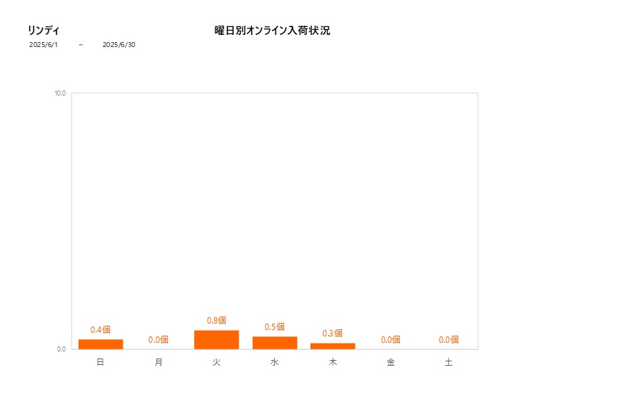 曜日別リンディ202506グラフ