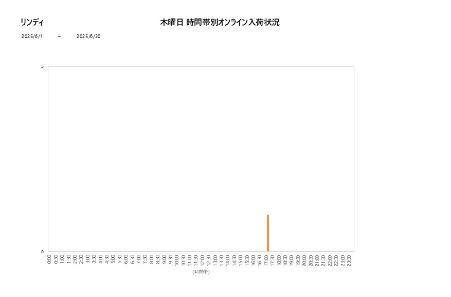 木曜日リンディ202506グラフ