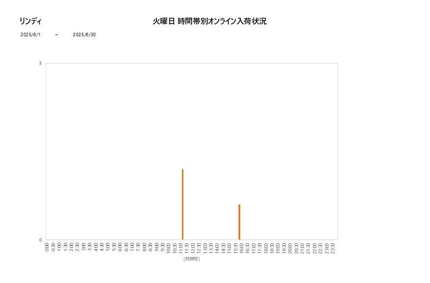 火曜日リンディ202506グラフ