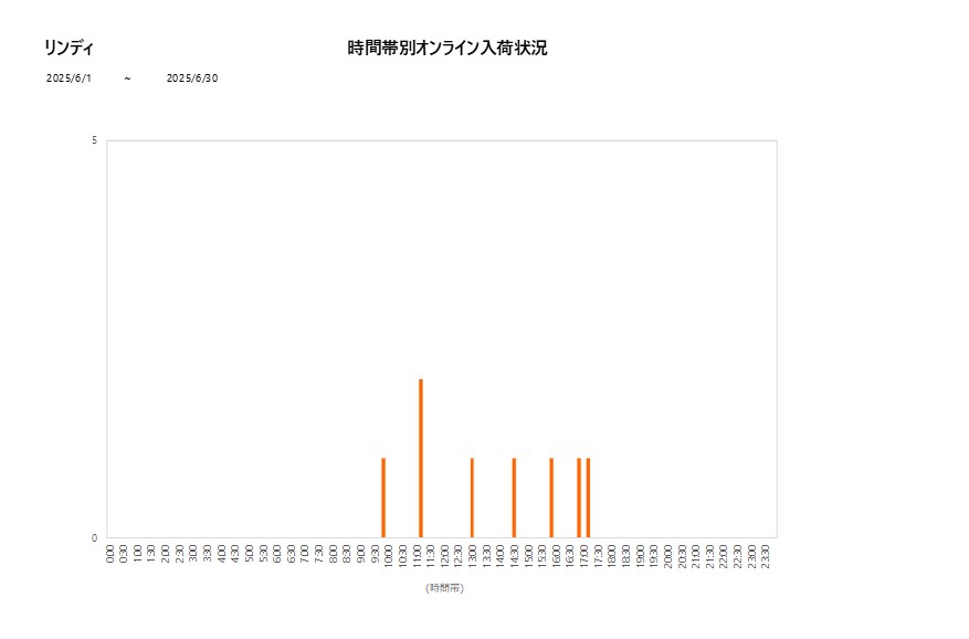 詳細時間別リンディ202506グラフ