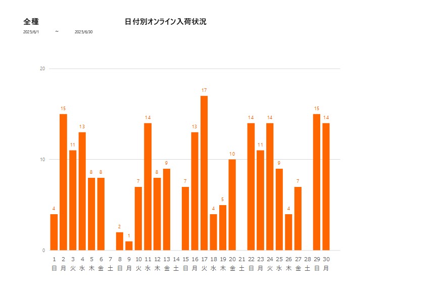 日付別全種202506グラフ