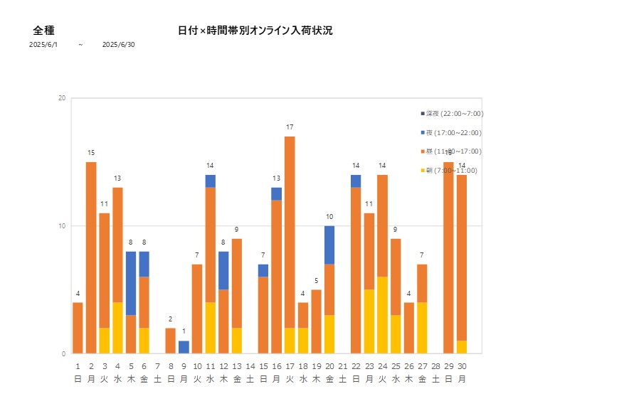 日付時間帯別全種202506グラフ
