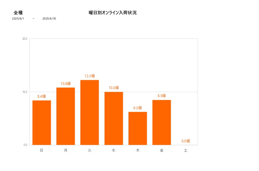 曜日別全種202506グラフ