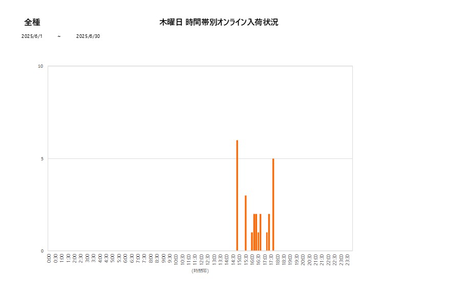 木曜日全種202506グラフ