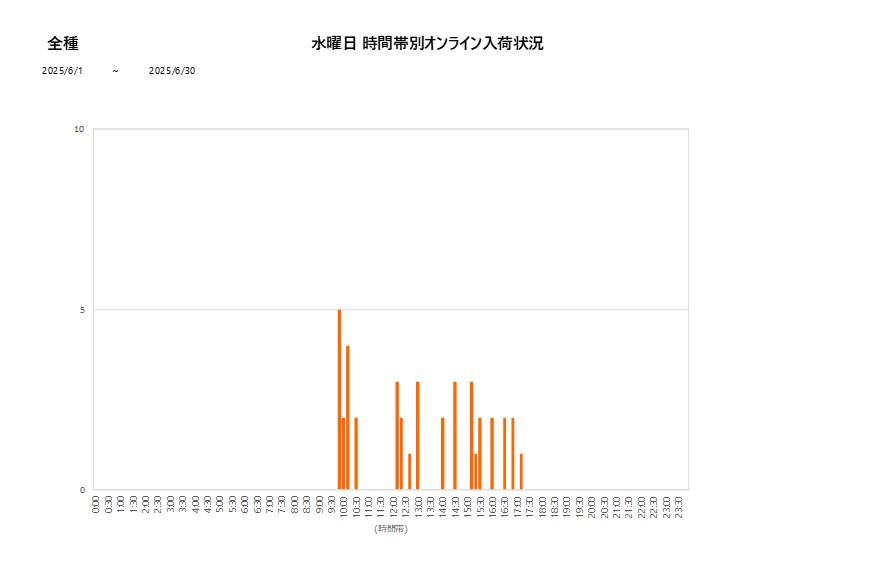 水曜日全種202506グラフ