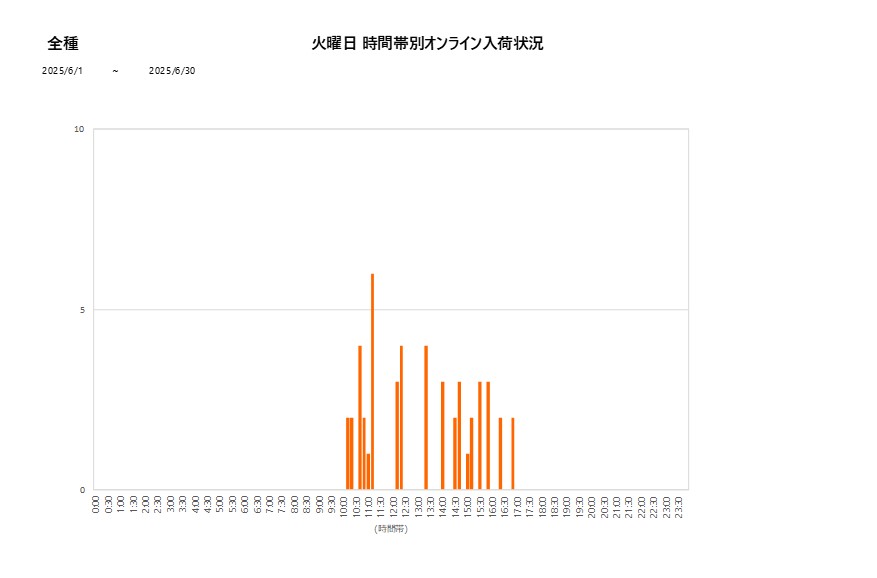 火曜日全種202506グラフ