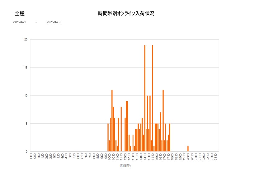 詳細時間別全種202506グラフ