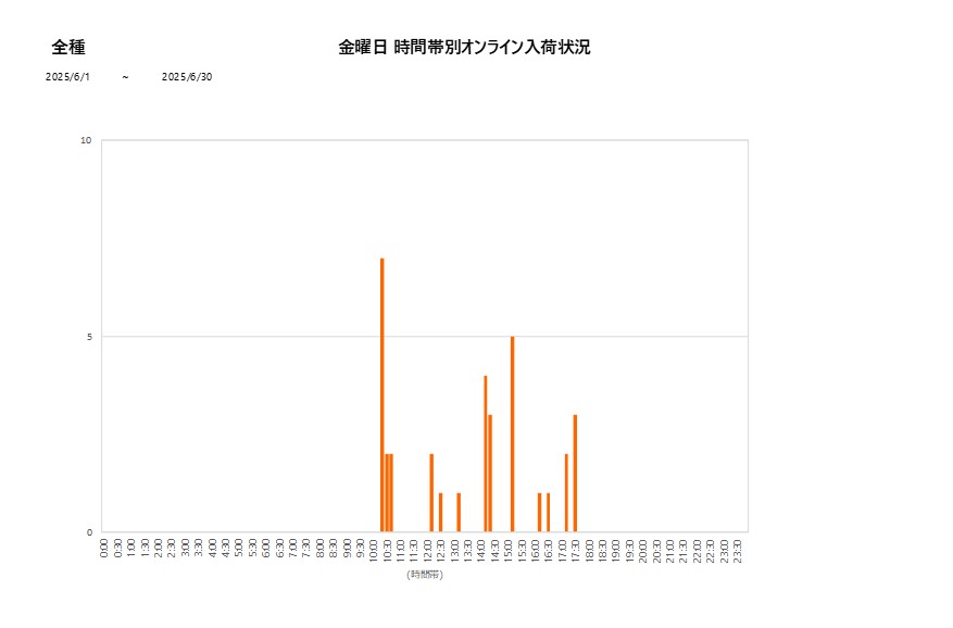 金曜日全種202506グラフ