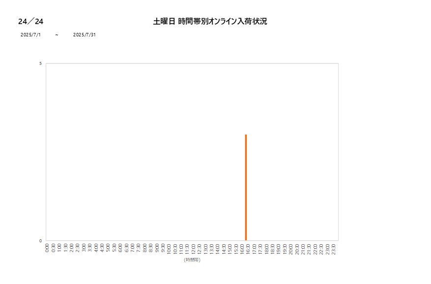 土曜日24／24202507グラフ