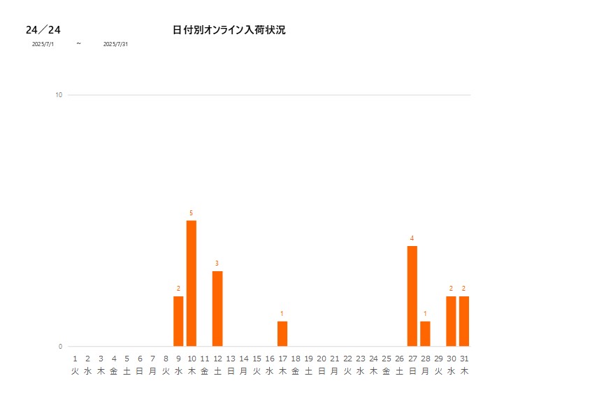 日付別24／24202507グラフ