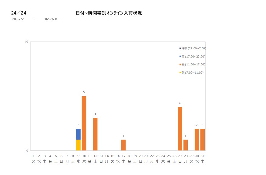 日付時間帯別24／24202507グラフ