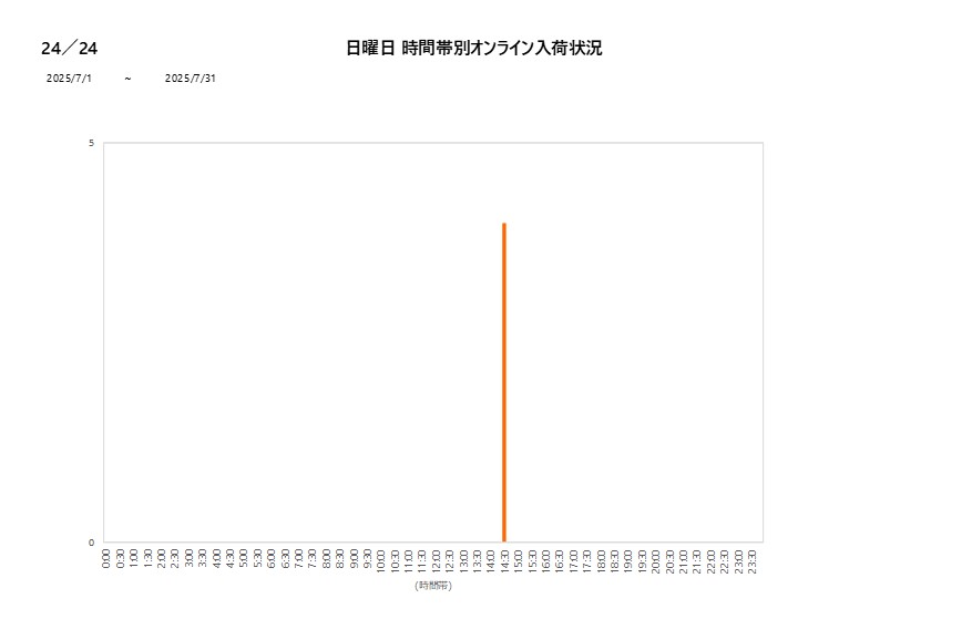 日曜日24／24202507グラフ