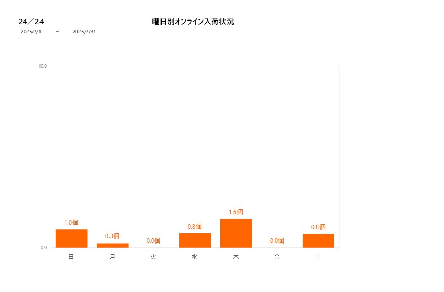 曜日別24／24202507グラフ