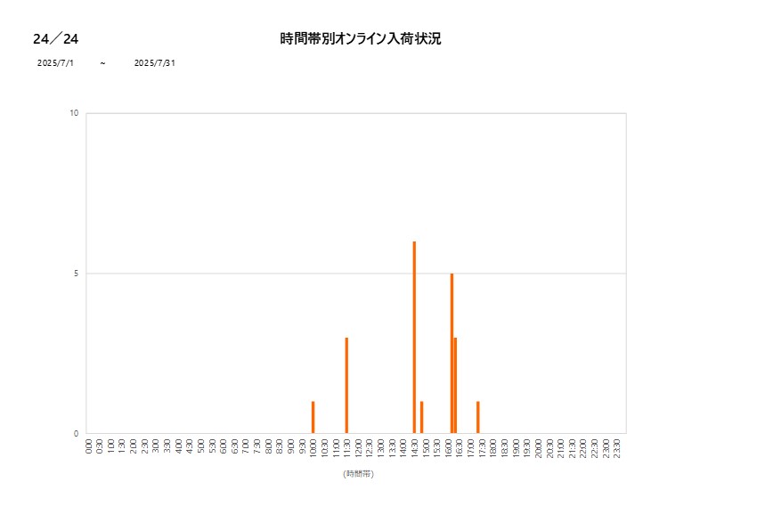 詳細時間別24／24202507グラフ