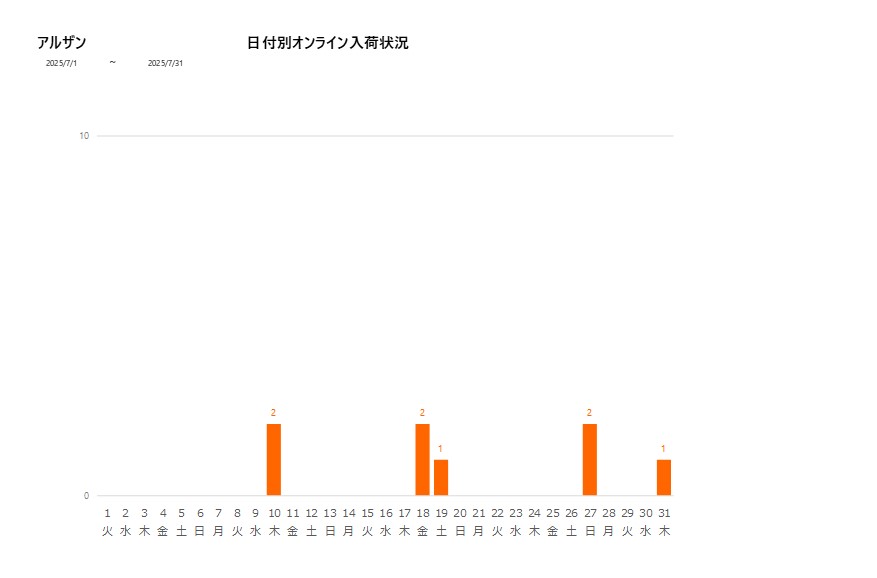 日付別アルザン202507グラフ