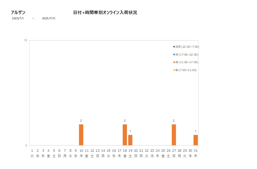 日付時間帯別アルザン202507グラフ