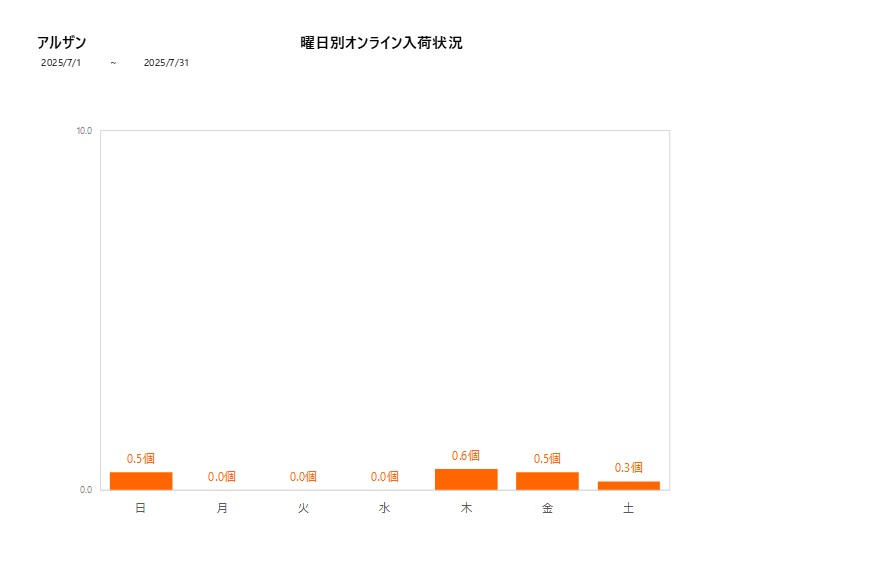 曜日別アルザン202507グラフ