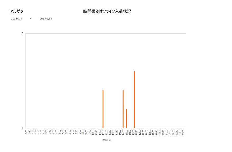 詳細時間別アルザン202507グラフ