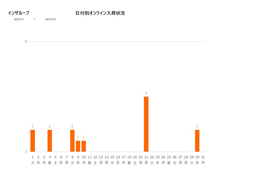 日付別インザループ202507グラフ